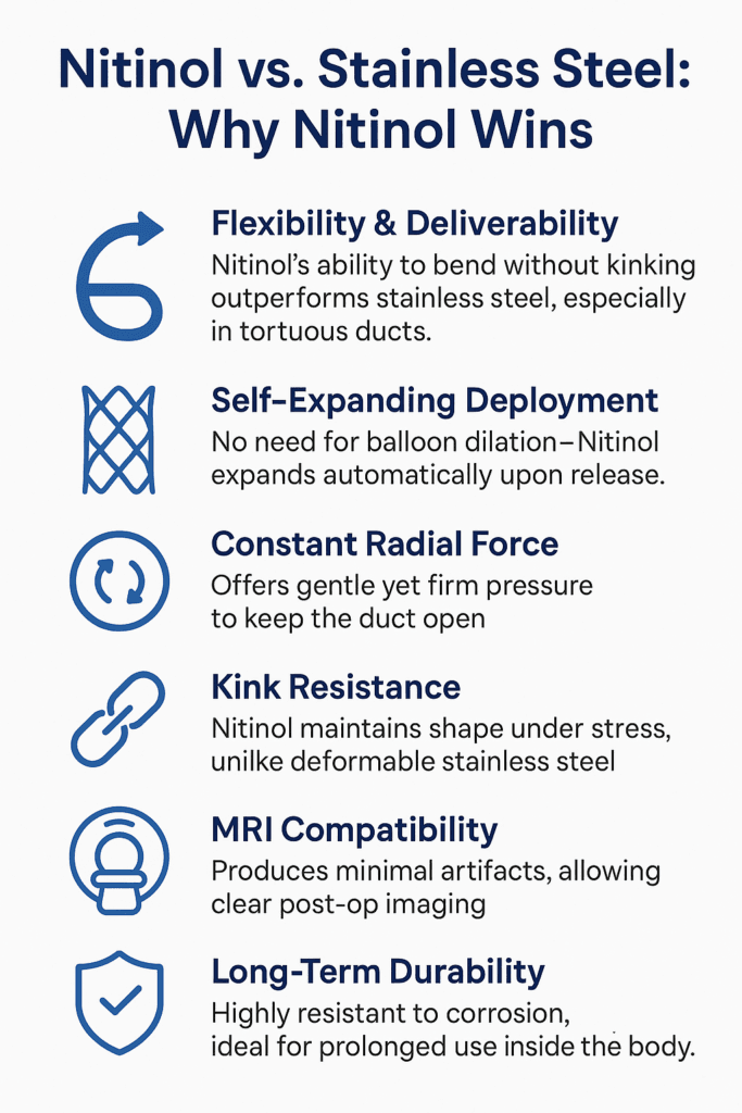 Nitinol vs. Stainless Steel